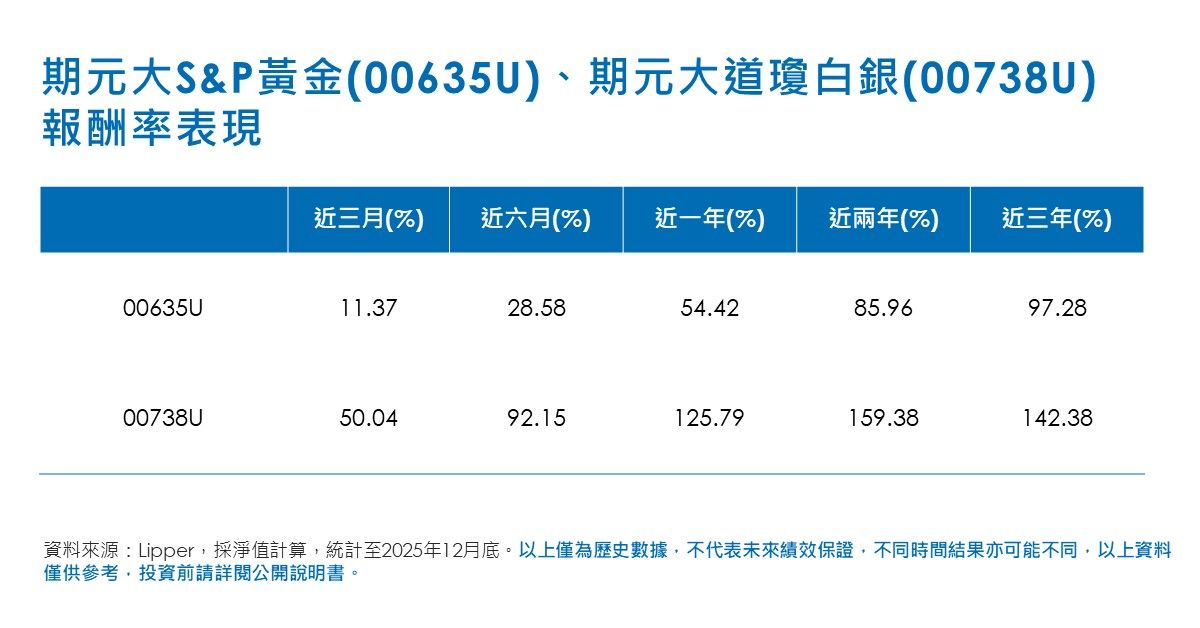 期元大S&P黃金(00635U)、期元大道瓊白銀(00738U)報酬率表現