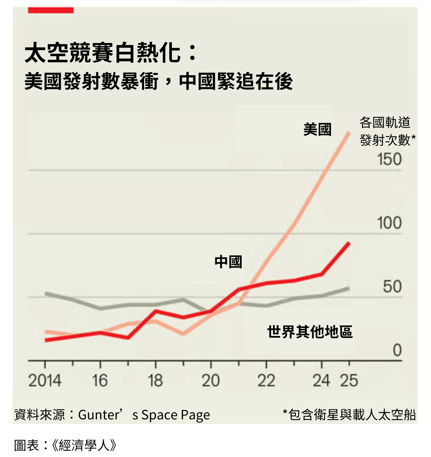 太空競賽白熱化： 美國發射數暴衝，中國緊追在後。（《經濟學人》）