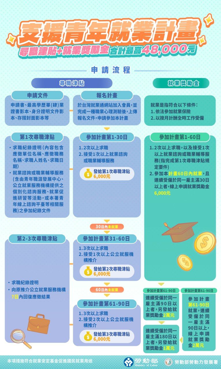 支援青年就業計畫申請流程。（圖／取自勞動部官網）
