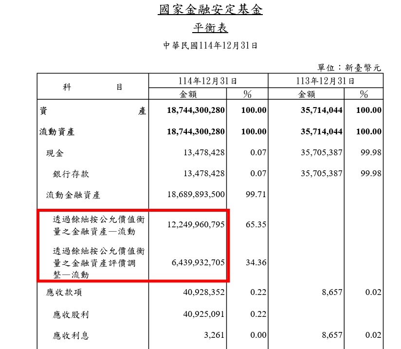 資料來源：國安基金財報