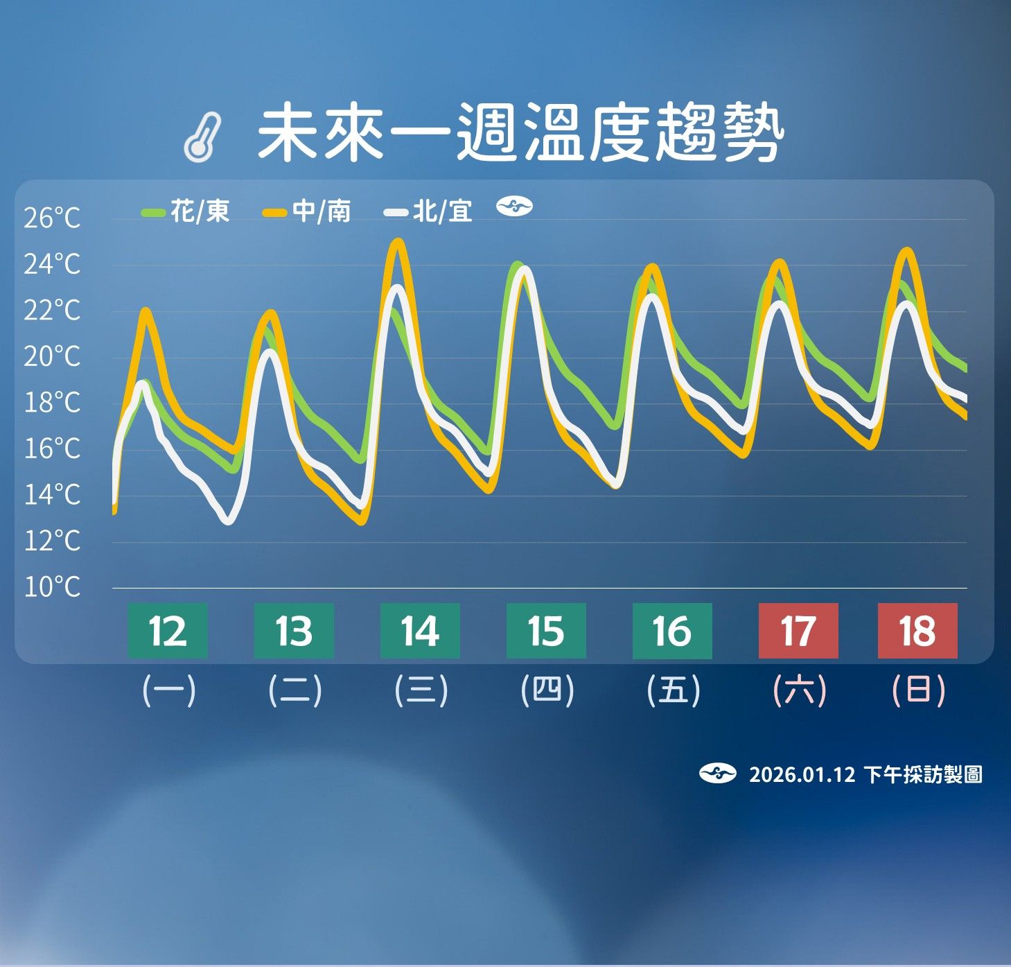 未來一周溫度趨勢。（圖／中央氣象署提供）