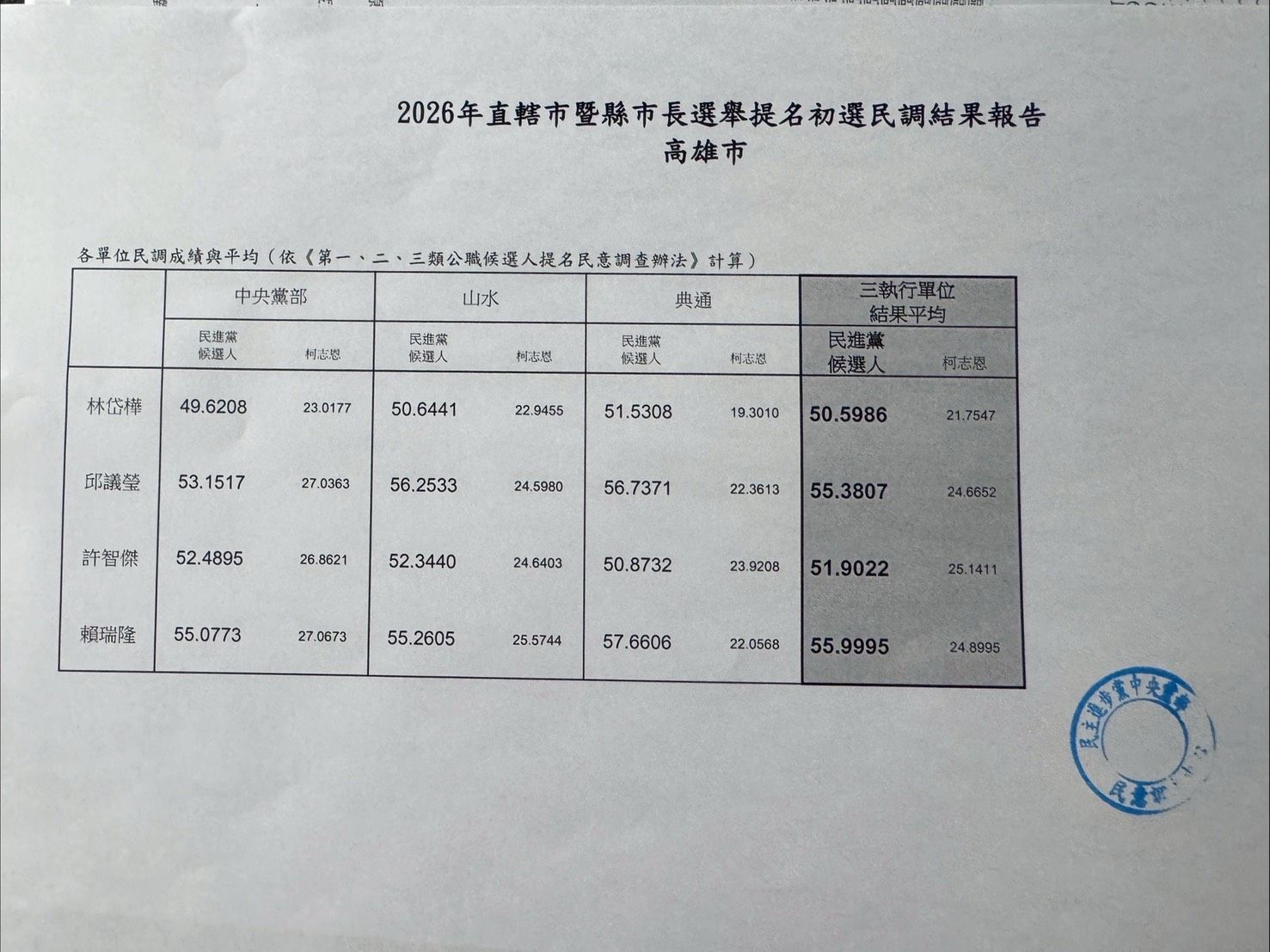 20260113-民進黨高雄市長初選民調。（南方問政辦公室提供）