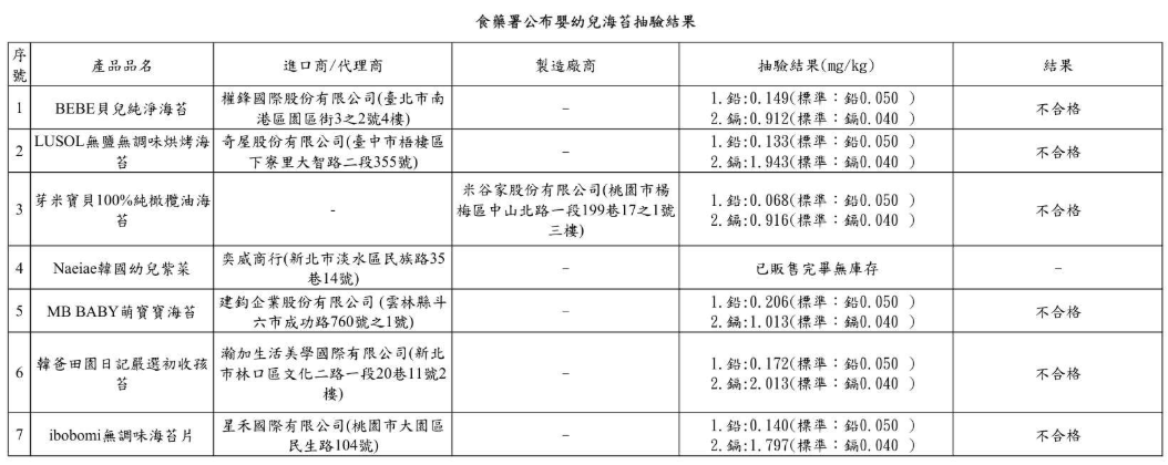 （圖／食藥署提供）