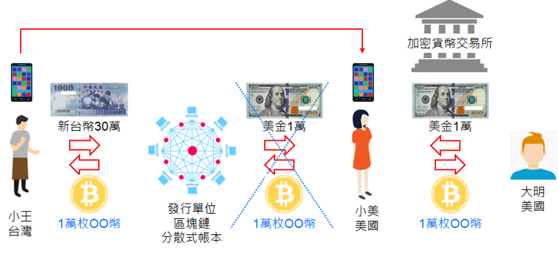 OO幣跨境匯兌示意圖。（曲薄提供）