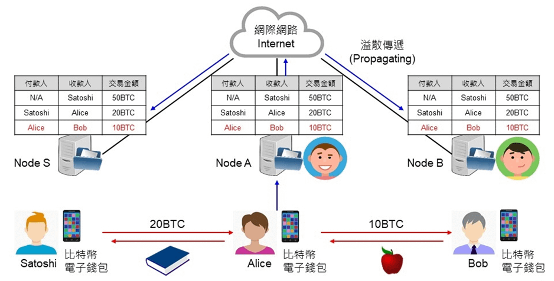 比特幣的運作方式。（曲薄提供）