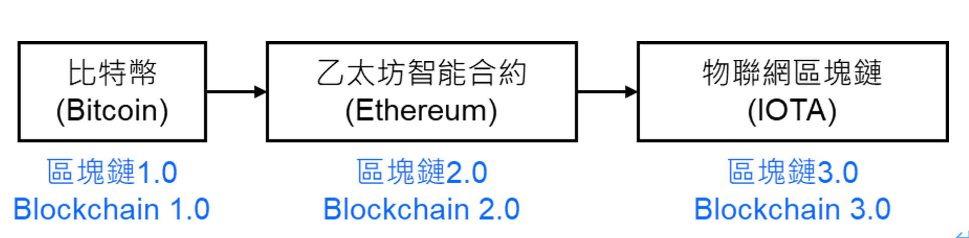 區塊鏈的世代演進。（曲薄提供）