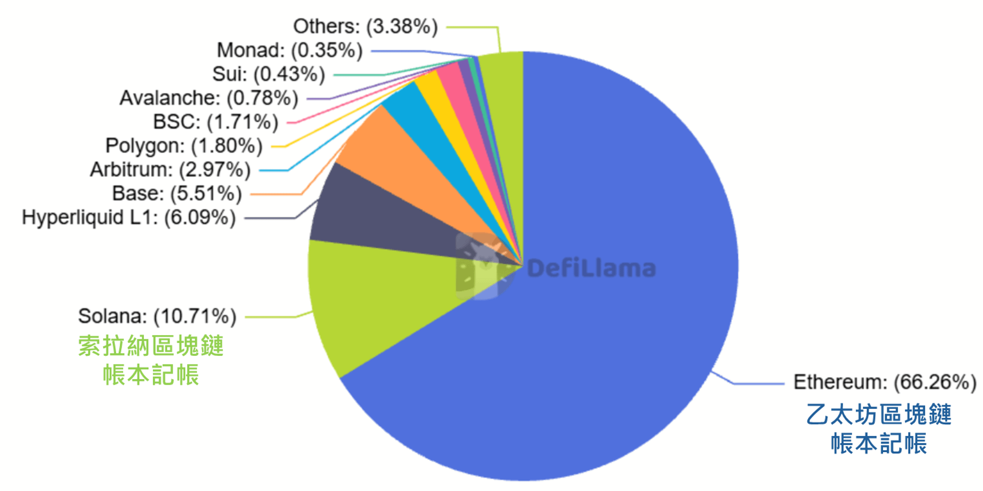 圈圈（Circle）發行的USDC記帳分布圖。（曲薄提供）