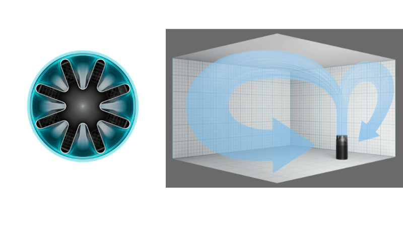 Dyson HushJet™獨創星形噴嘴在高速輸出下維持穩定氣流，強勁、高速且集中的淨化氣流進一步提升全室循環。