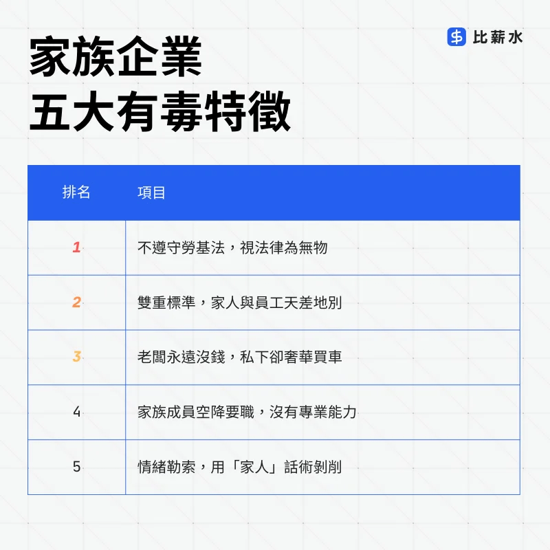 《比薪水》統計員工實際分享，整理出家族企業最顧人怨的五大特徵。（圖／面試趣／比薪水提供）