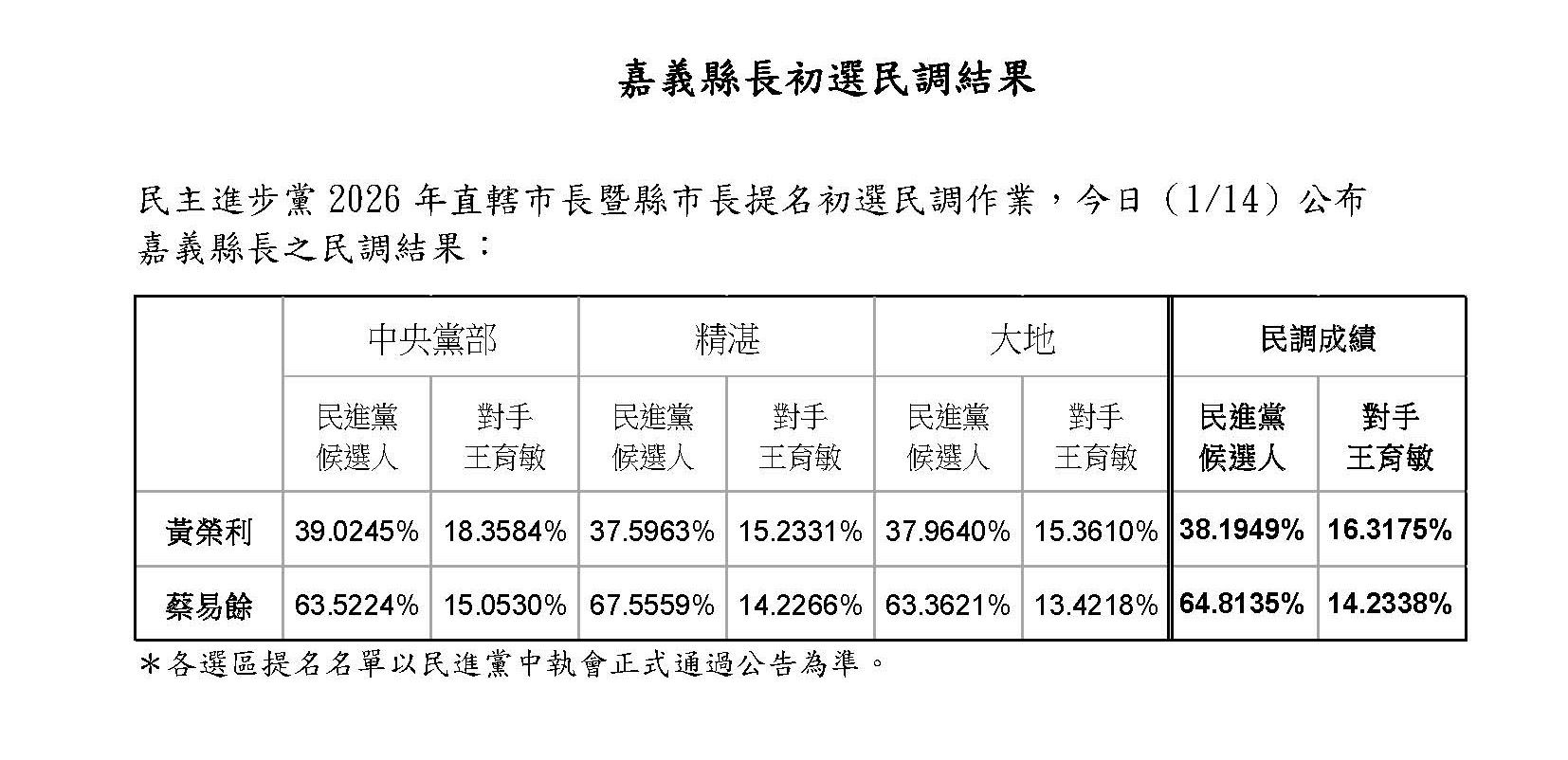民進黨嘉義縣長初選民調結果。（民進黨提供）