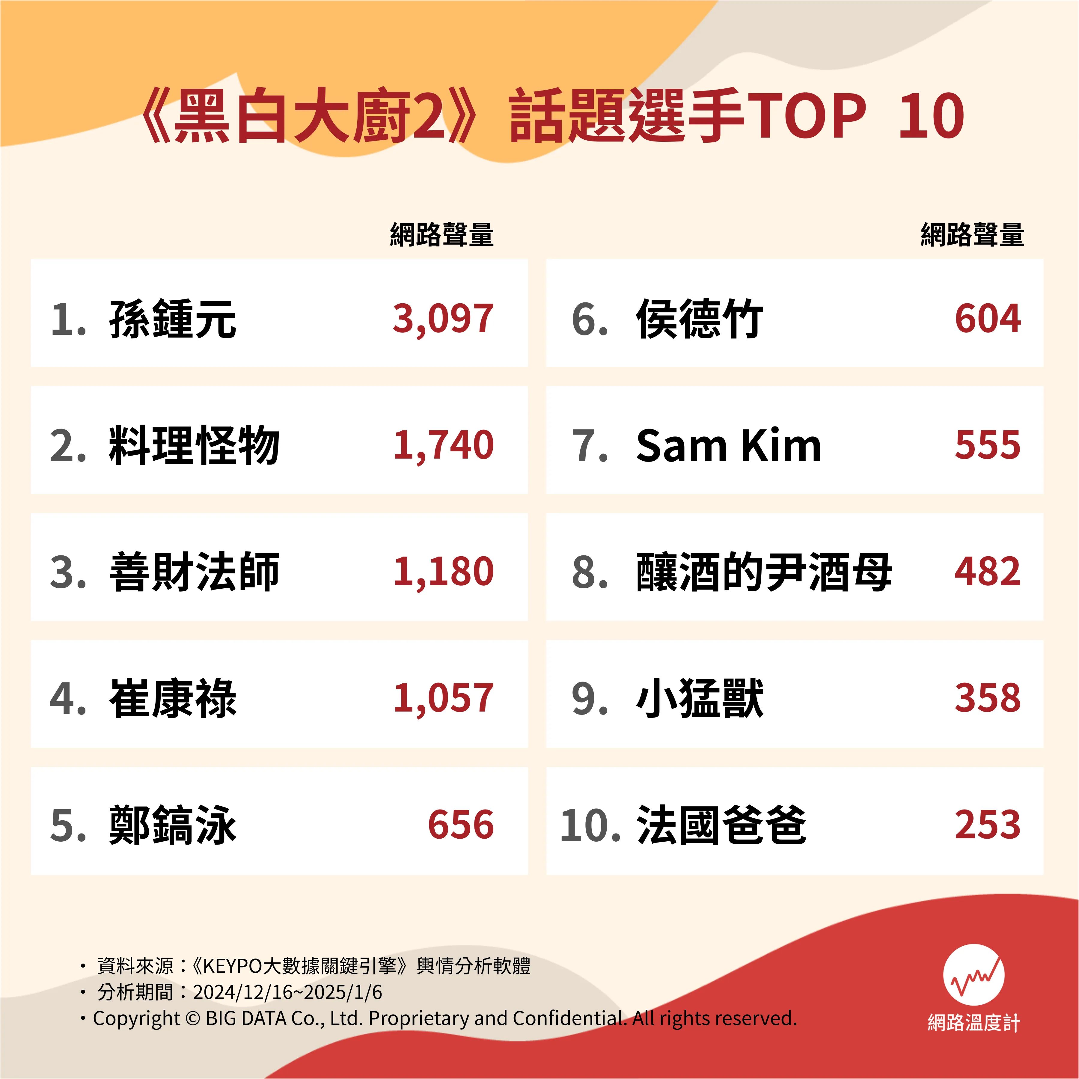 Netflix《黑白大廚2》10大熱門話題選手。(圖/網路溫度計提供)