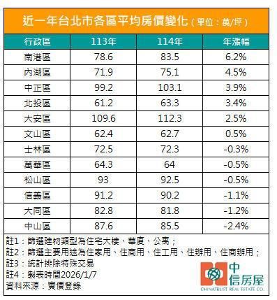 2024-2025台北市各區平均房價變化。（圖／中信房屋提供）