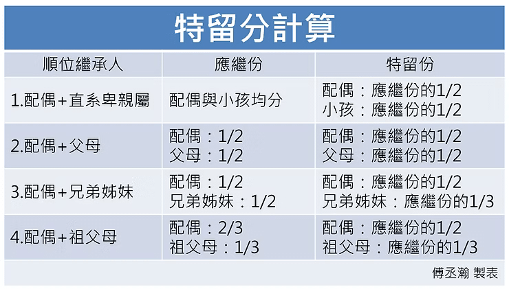 特留分計算方式。（圖／富筆提供）