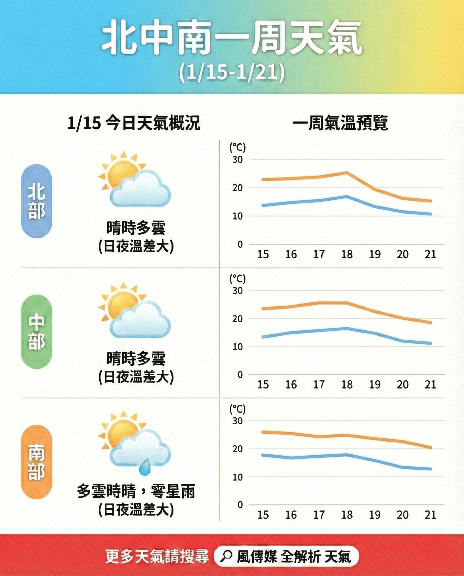 全台一周（1/15-1/21）天氣概況及日夜溫差預覽。（圖／智慧內容中心製）