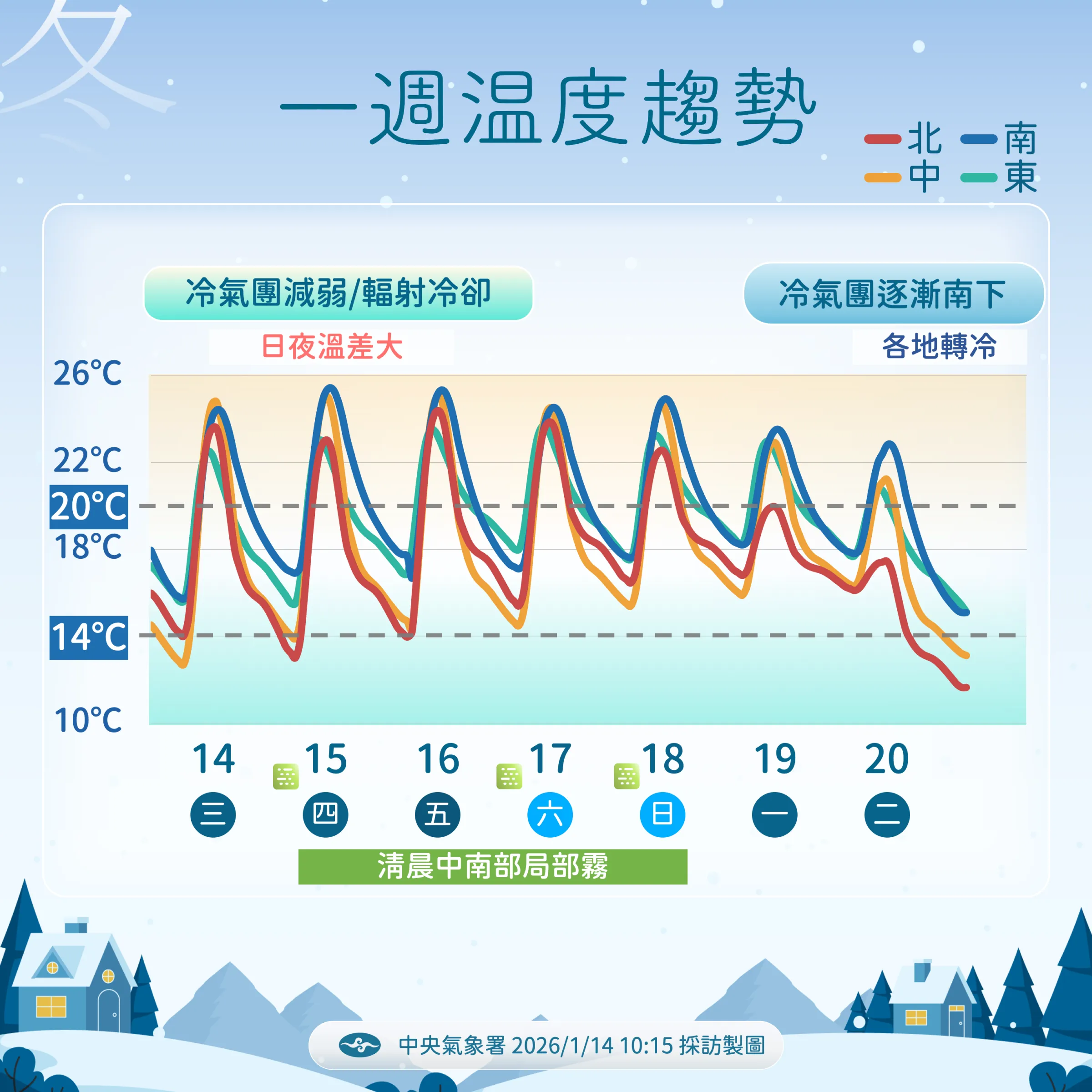 一周溫度趨勢（圖／氣象署提供）