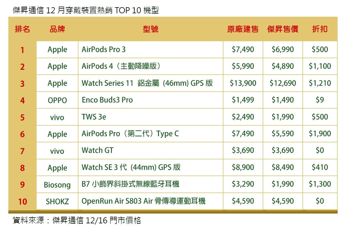 傑昇通信12月穿戴裝置熱銷TOP 10機型 (圖／傑昇通信提供）