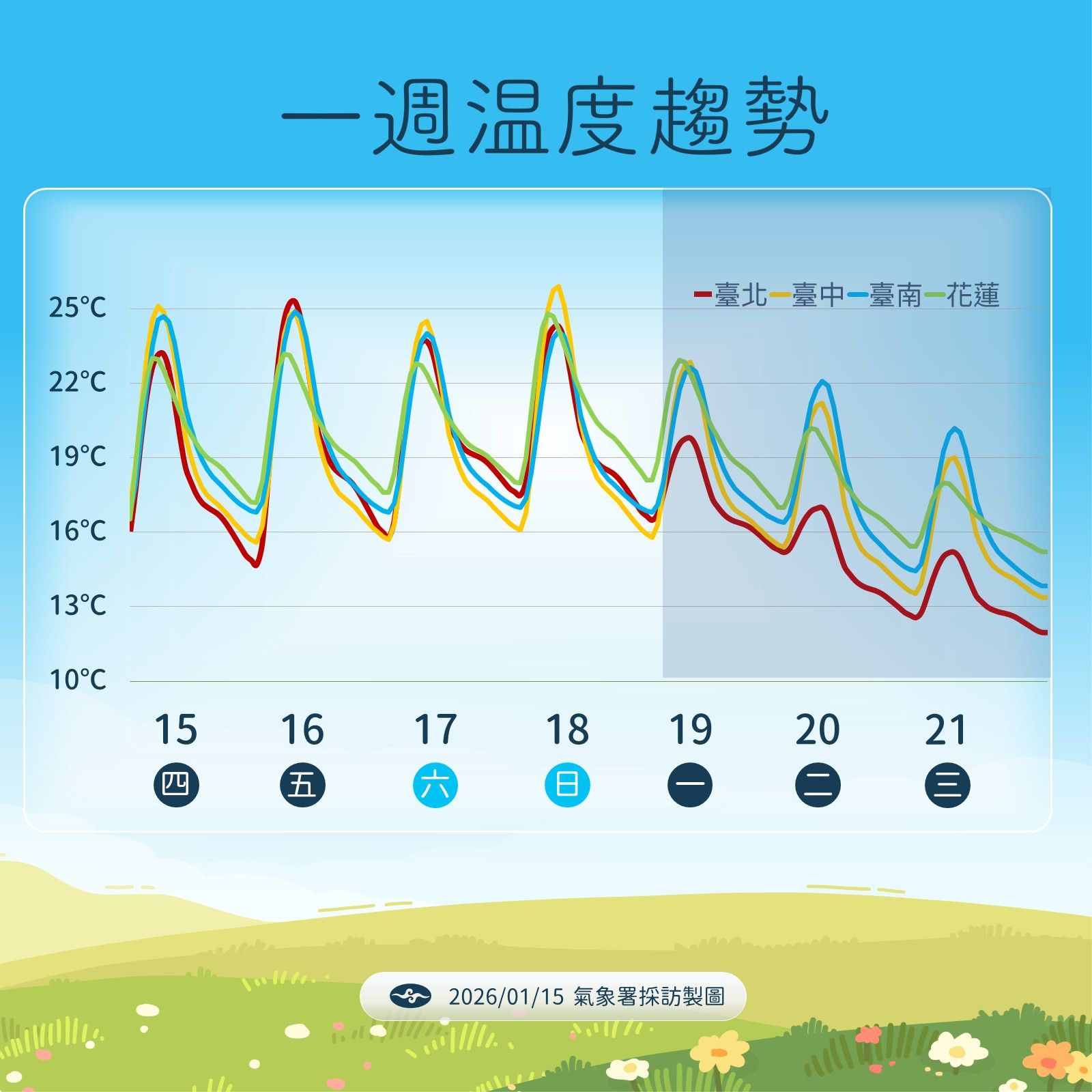 未來一周溫度趨勢。（圖／中央氣象署提供）