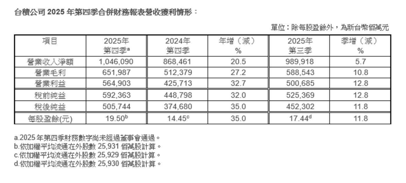 圖片來源：台積電官網。