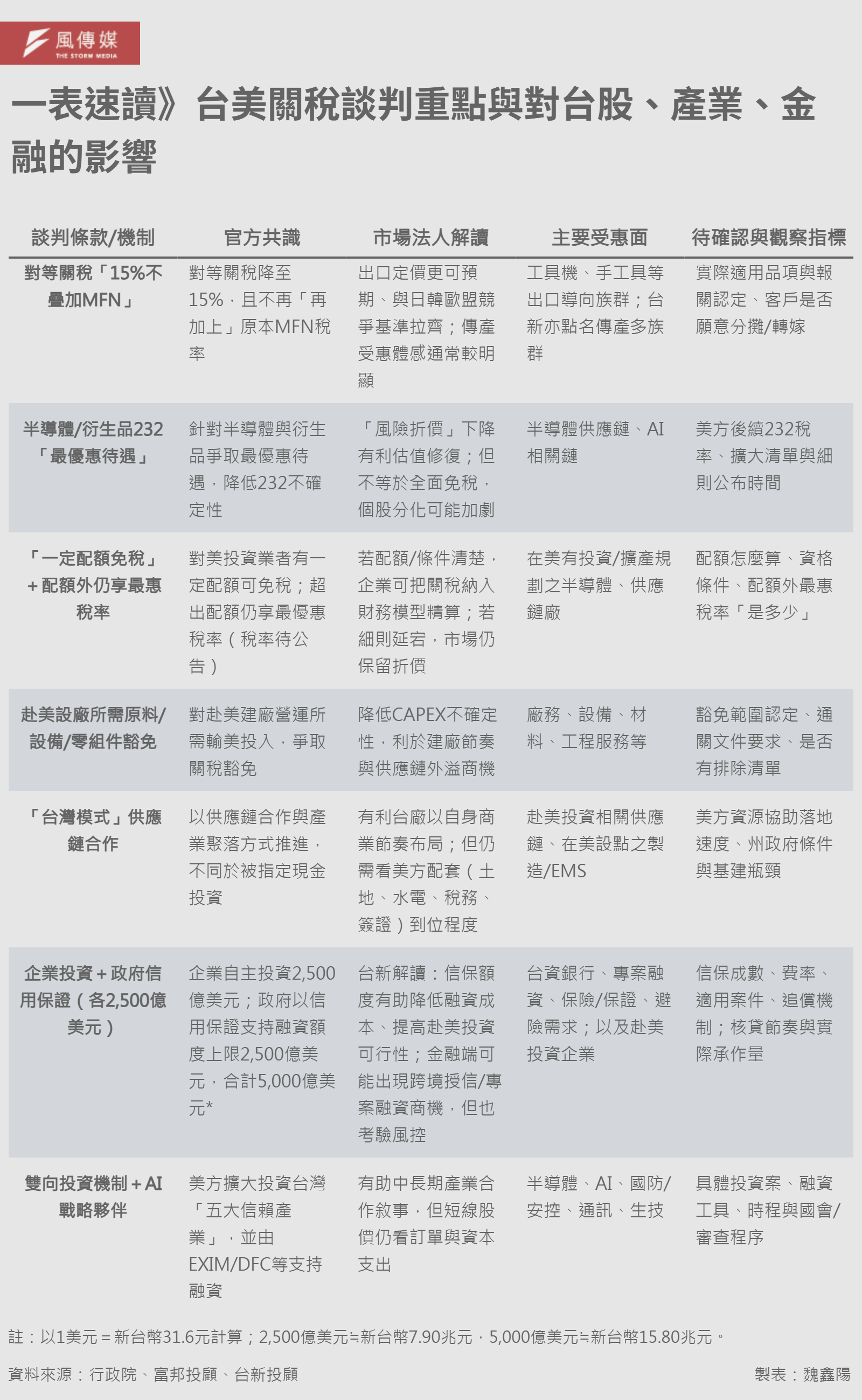 20260116-E501-一表速讀》台美關稅談判重點與對台股、產業、金融的影響