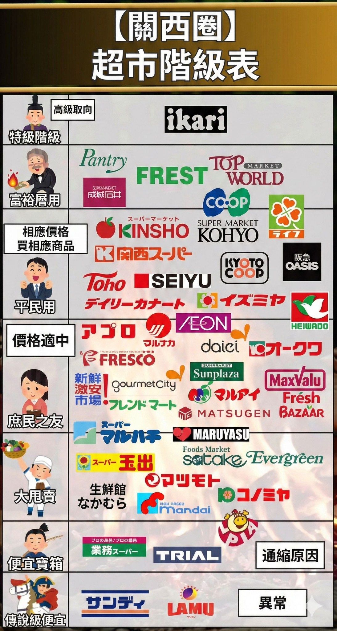 日本超市分級階層圖。（圖／取自日本自助旅遊中毒者臉書）