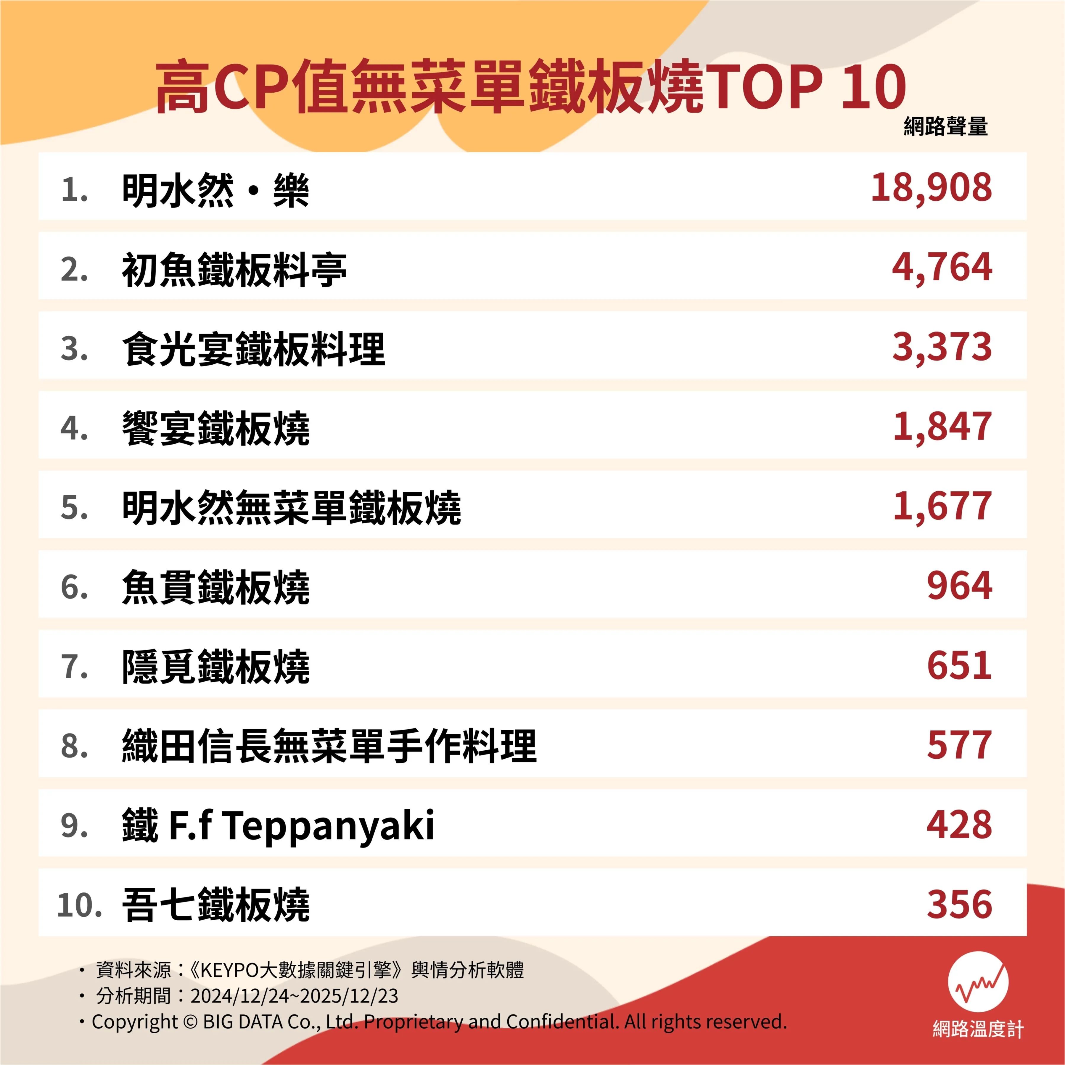 高CP值無菜單鐵板燒Top 10。（圖／網路溫度計提供）