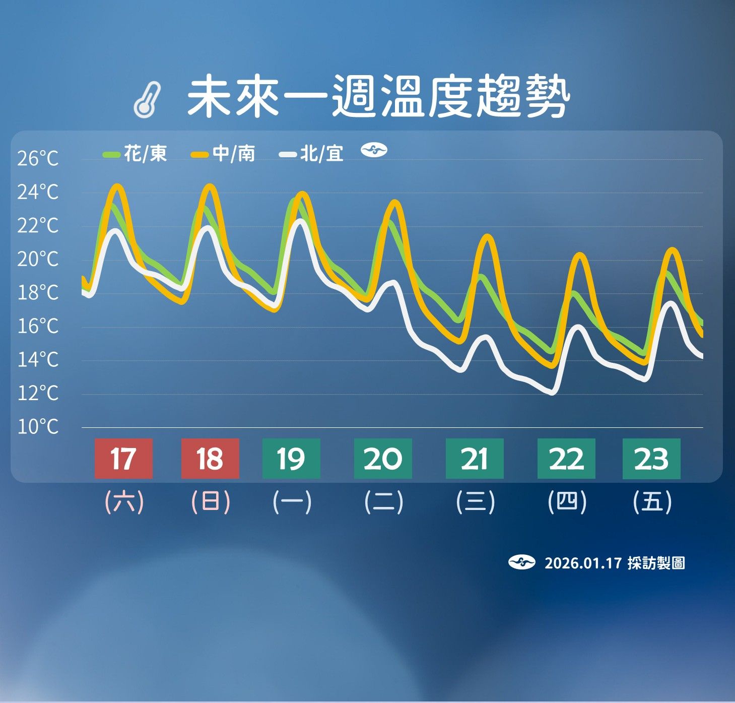 未來一周溫度趨勢。（圖／氣象署提供）