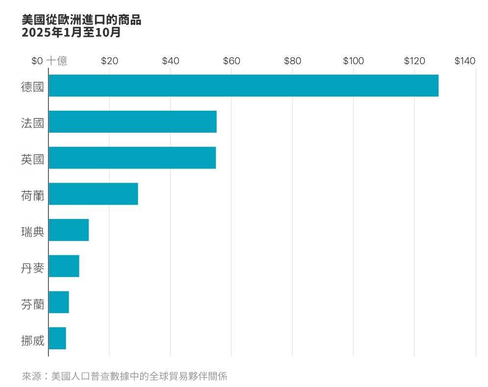 美國從歐洲進口的商品。（圖表來源：華爾街日報）