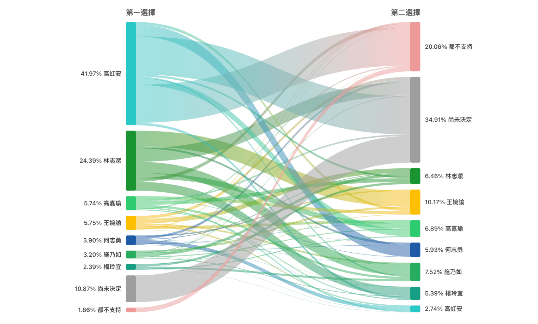 20260119-《鉅聞天下新聞網》公布2026新竹市長民調，支持者流向分析。（鉅聞天下提供）