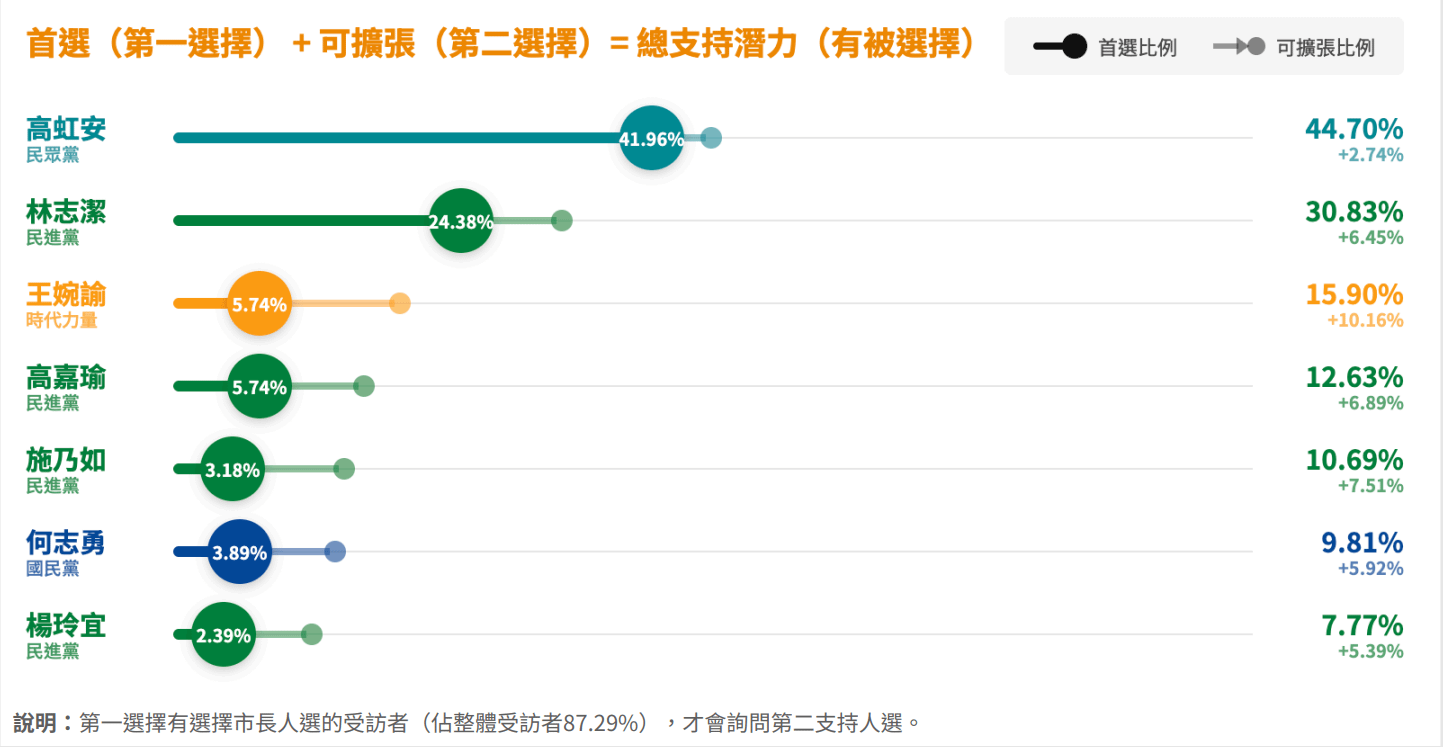 20260119-《鉅聞天下新聞網》公布2026新竹市長民調，市長支持意向結果概覽。（鉅聞天下提供）
