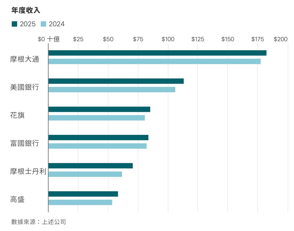 年度收入。（圖表來源：華爾街日報）