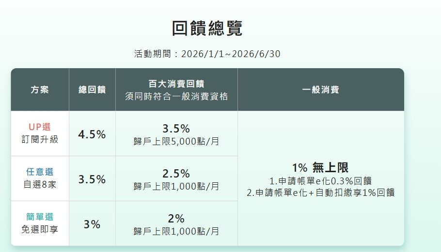 2026玉山銀行UNICARD回饋(圖/取自玉山銀行官網)