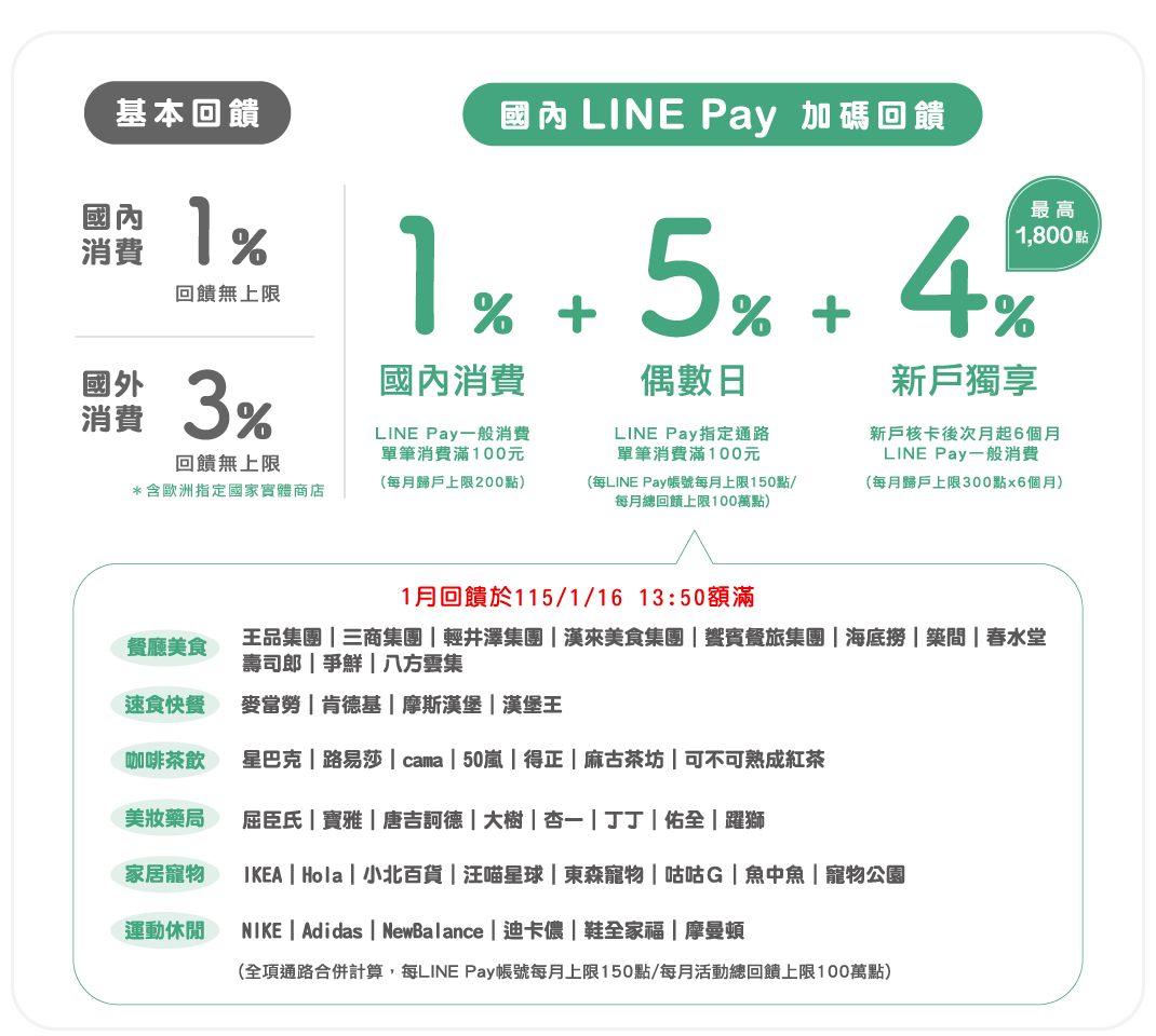 2026聯邦信用卡回饋(圖/取自聯邦銀行官網)