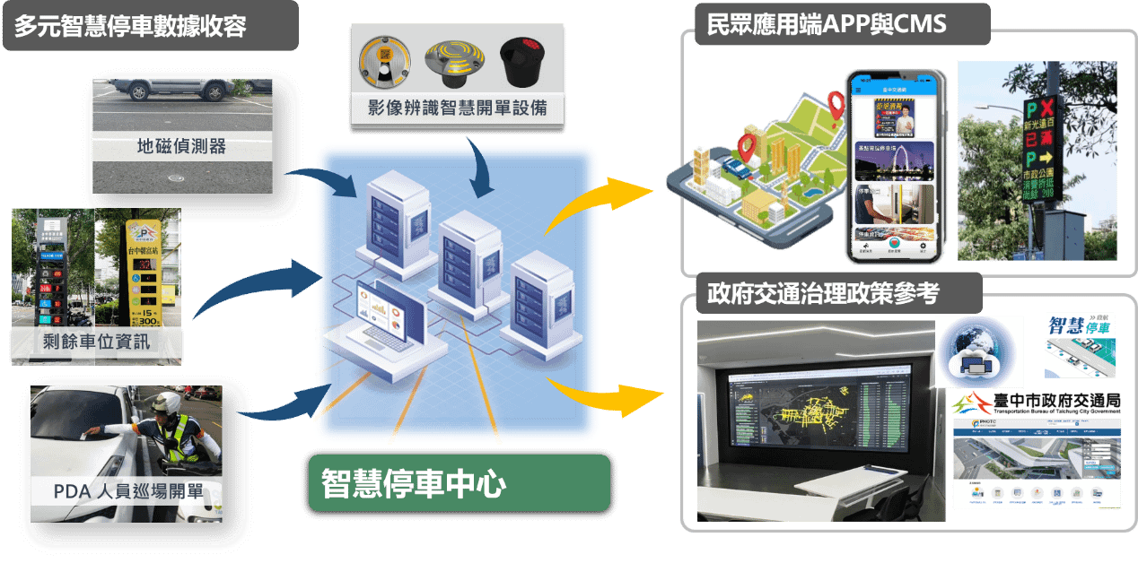 台中市智慧停車系統平台，打造透明、便利的停車資訊環境。(圖/台中市政府)