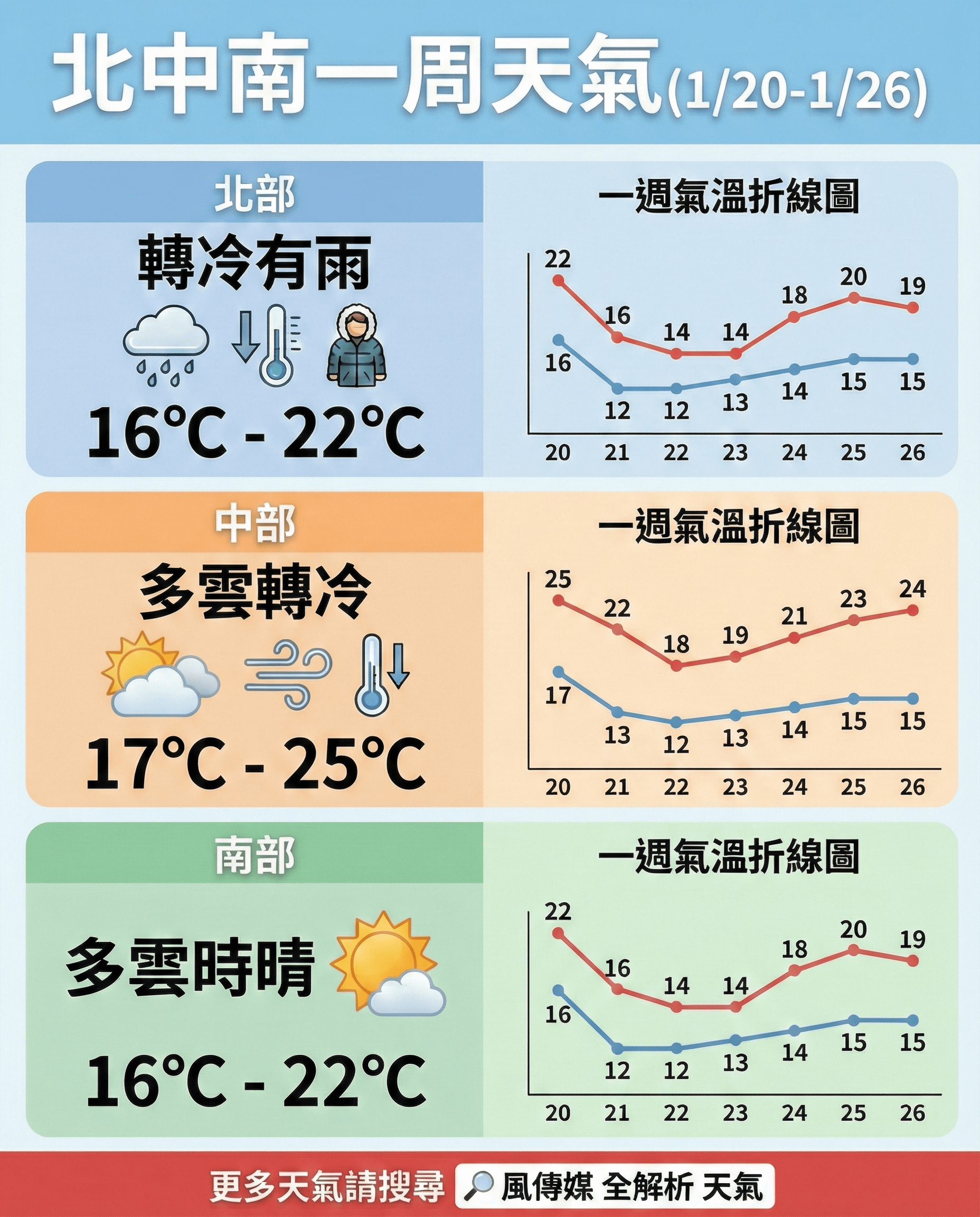 明(20)天天氣不再只是早晚偏涼，而是全天都有寒意。北部與東部率先感受到降溫，氣溫下滑的同時，水氣也同步增加（圖／智慧內容中心製）