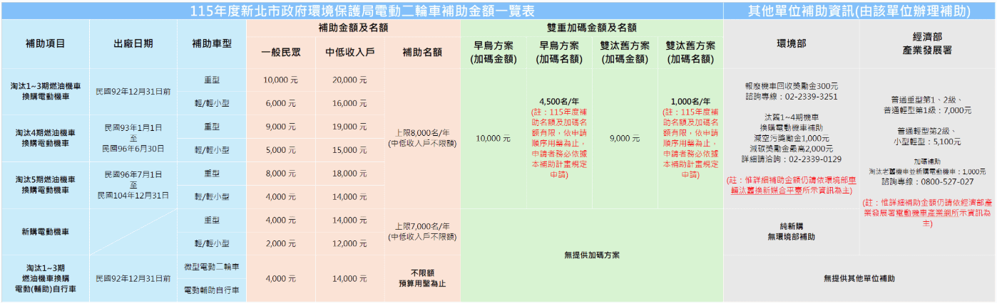 115年新北市電動機車汰舊換新補助金額。（圖／翻攝自新北市環保局官網）