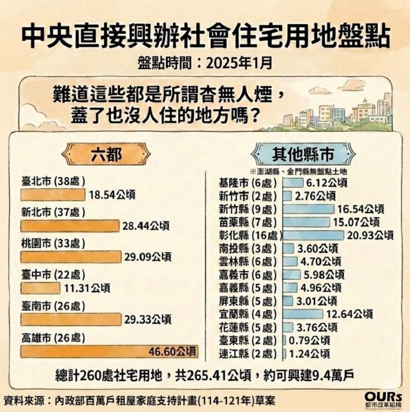 盤點中央社宅用地。「都市改者組織」（OURs）∕作者提供