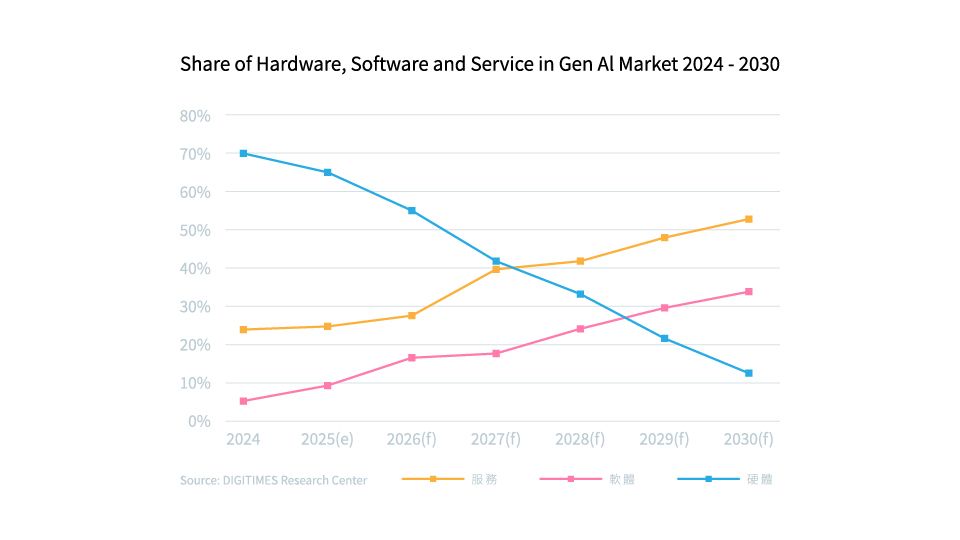 20260120-DIGITIMES Research預估，2026到2030年生成式A將為全球經持續帶入成長動能。（AI EXPO Taiwan提供）