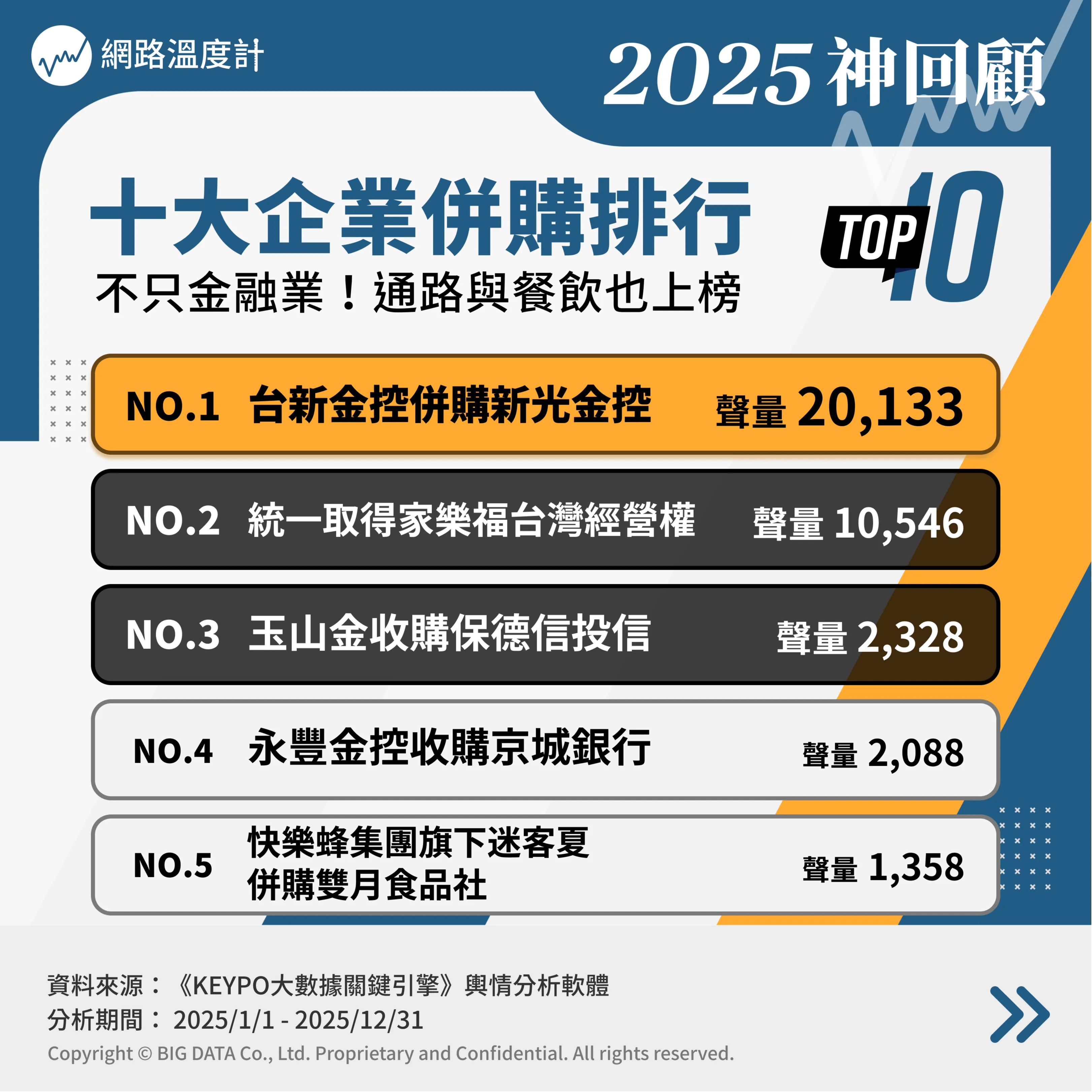 十大企業併購排行榜TOP10。（圖／網路溫度計提供）