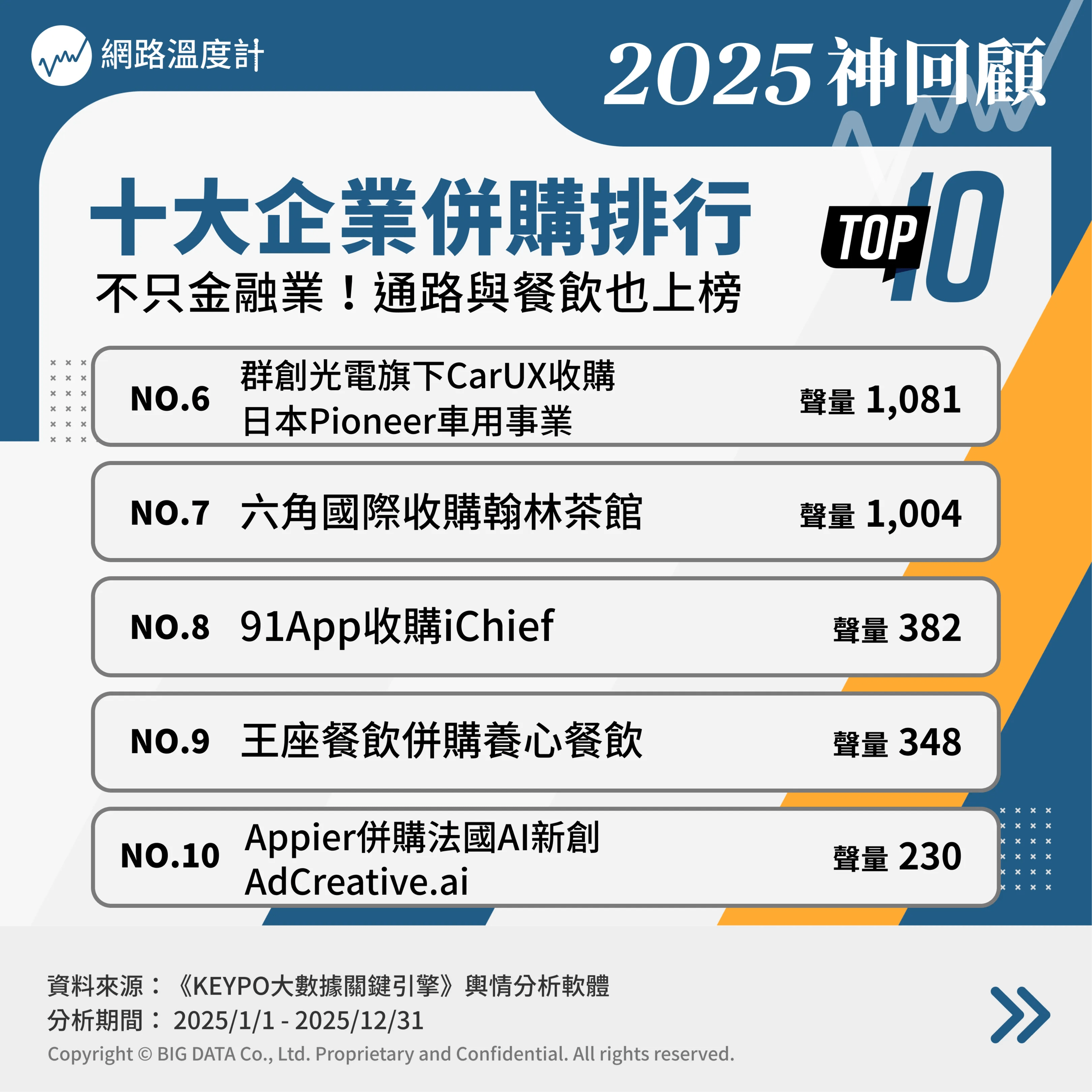十大企業併購排行Top6～10。（圖／網路溫度計Daily view提供）