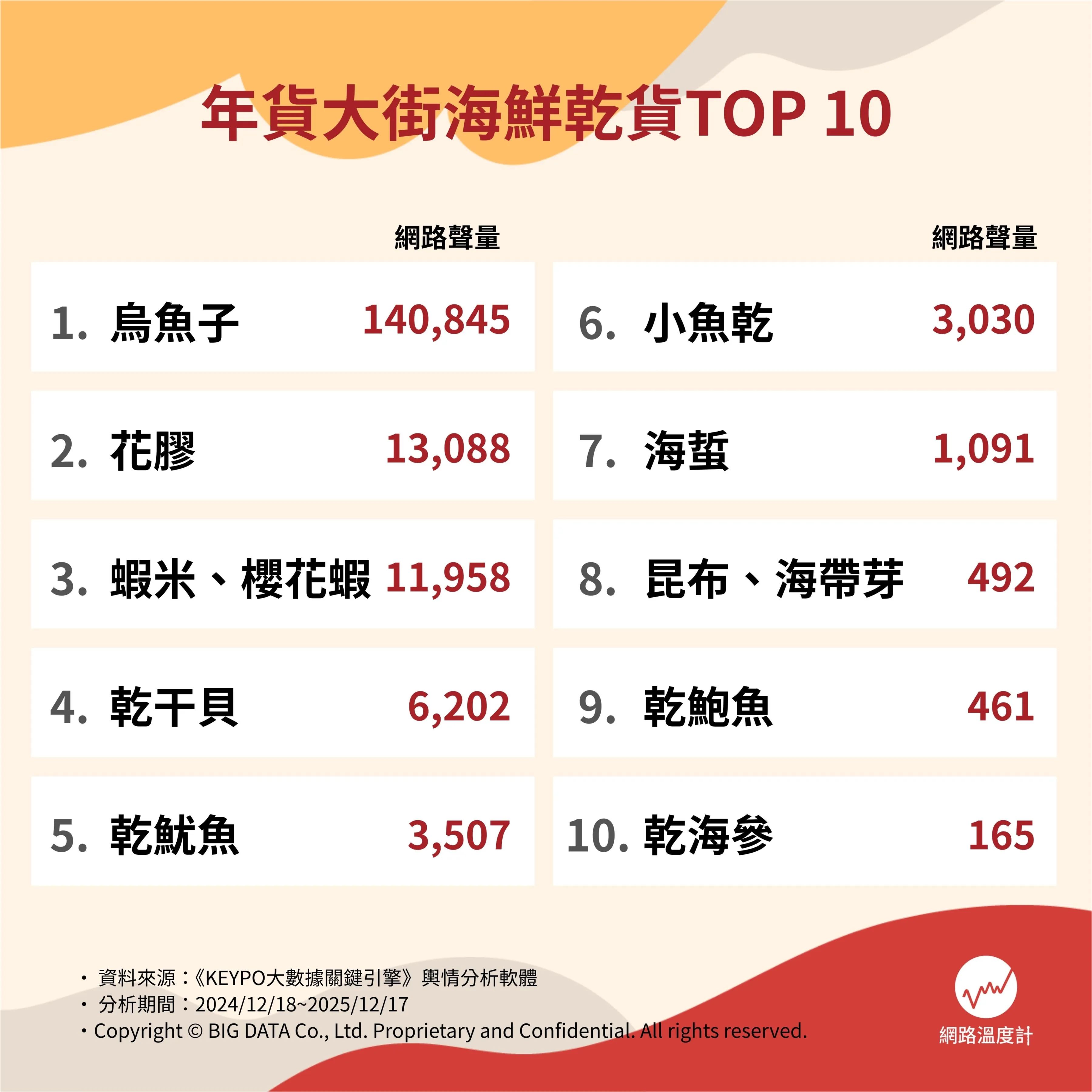 年貨大街海鮮乾貨網路聲量Top 10。（圖／網路溫度計提供）