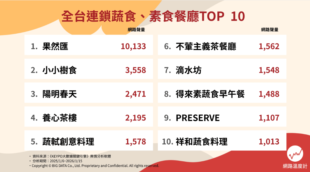 台灣的十大熱門素食餐廳排行。(圖片來源／網路溫度計DailyView)