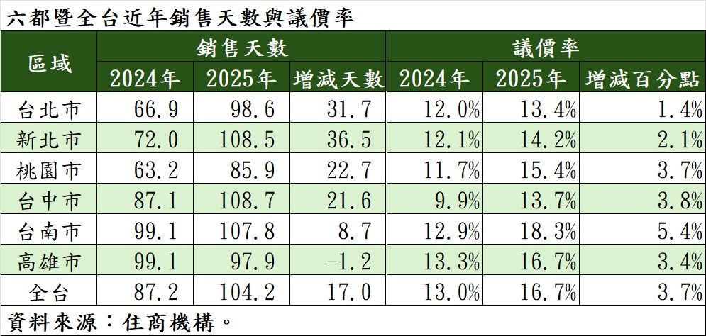 六都暨全台近年銷售天數與議價率。（表／住商機構提供）