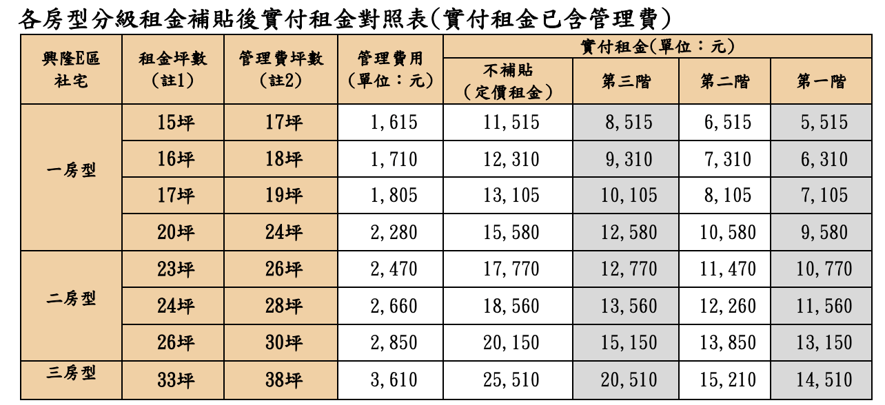 興隆E區社會住宅租金金額。（圖／取自台北市住都中心官網）