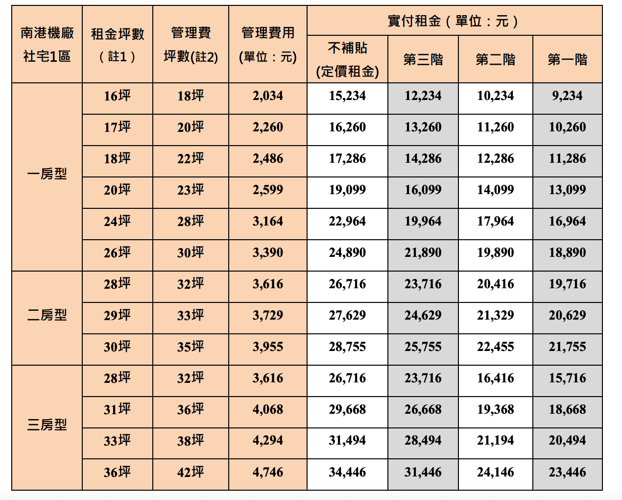 南港機廠社會住宅租金金額。（圖／取自台北市住都中心官網）