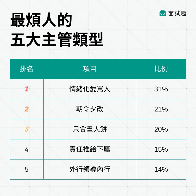 五大煩人主管類型,你遇過哪種?(圖/面試趣提供)
