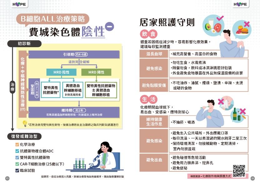 (左)急性淋巴性白血病(ALL)治療選擇，(右)急性淋巴性白血病(ALL)居家照護準則