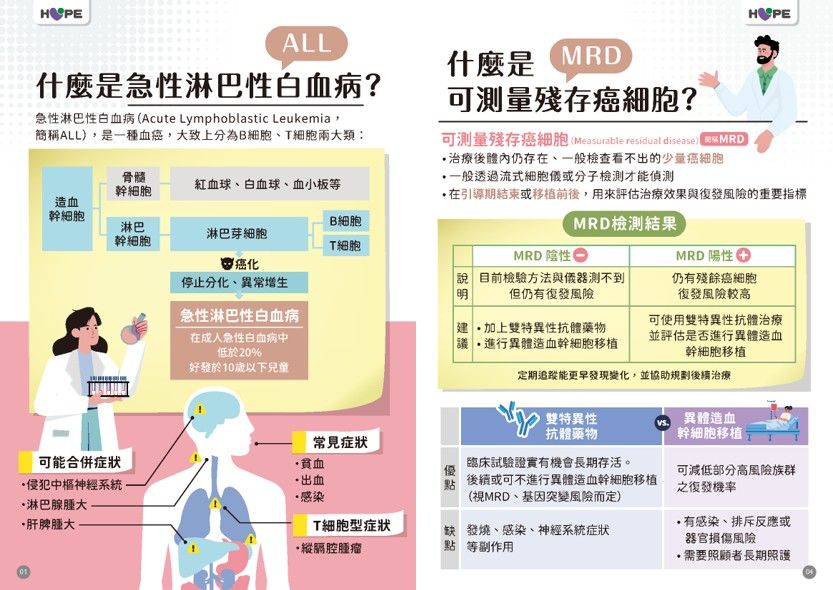 (左)認識急性淋巴性白血病(ALL)，(右)急性淋巴性白血病(ALL)MRD檢測
