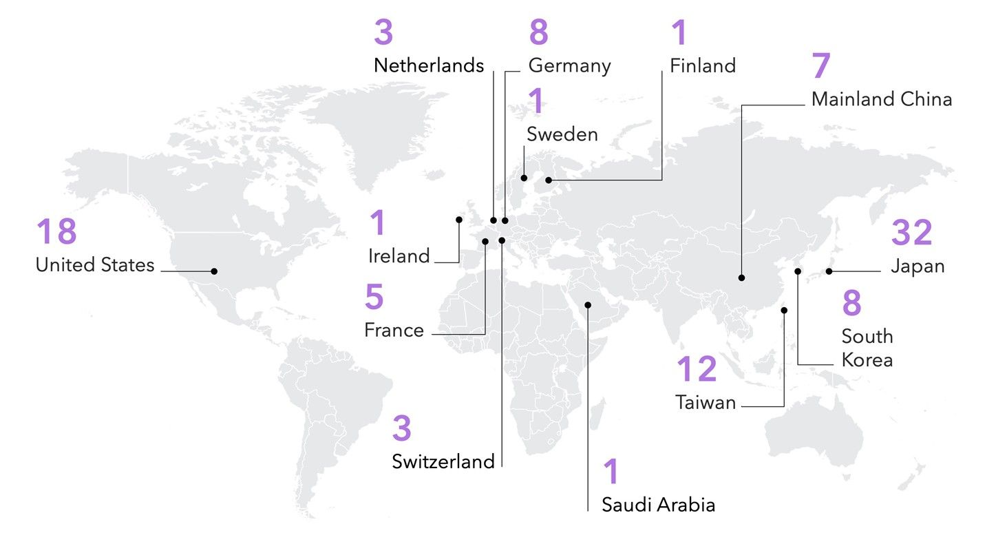 2026百大創新機構，台灣以12家獲選機構再度蟬聯全球第三，僅次於日本（32家）和美國（18家）。（科睿唯安提供）