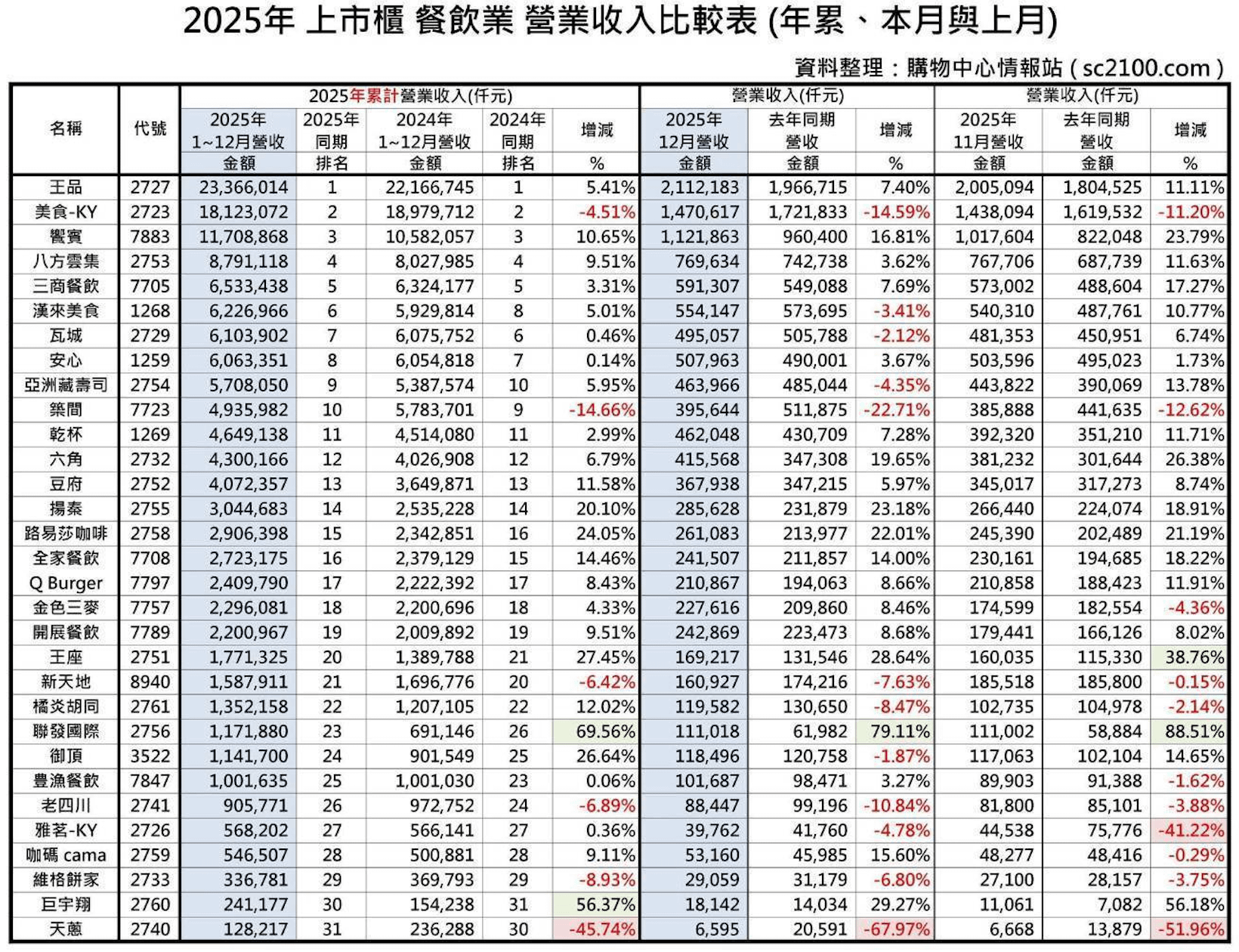 2025上市櫃餐飲業營收中，成長量能各半，且年增幅度高度分歧。（圖／食力提供）