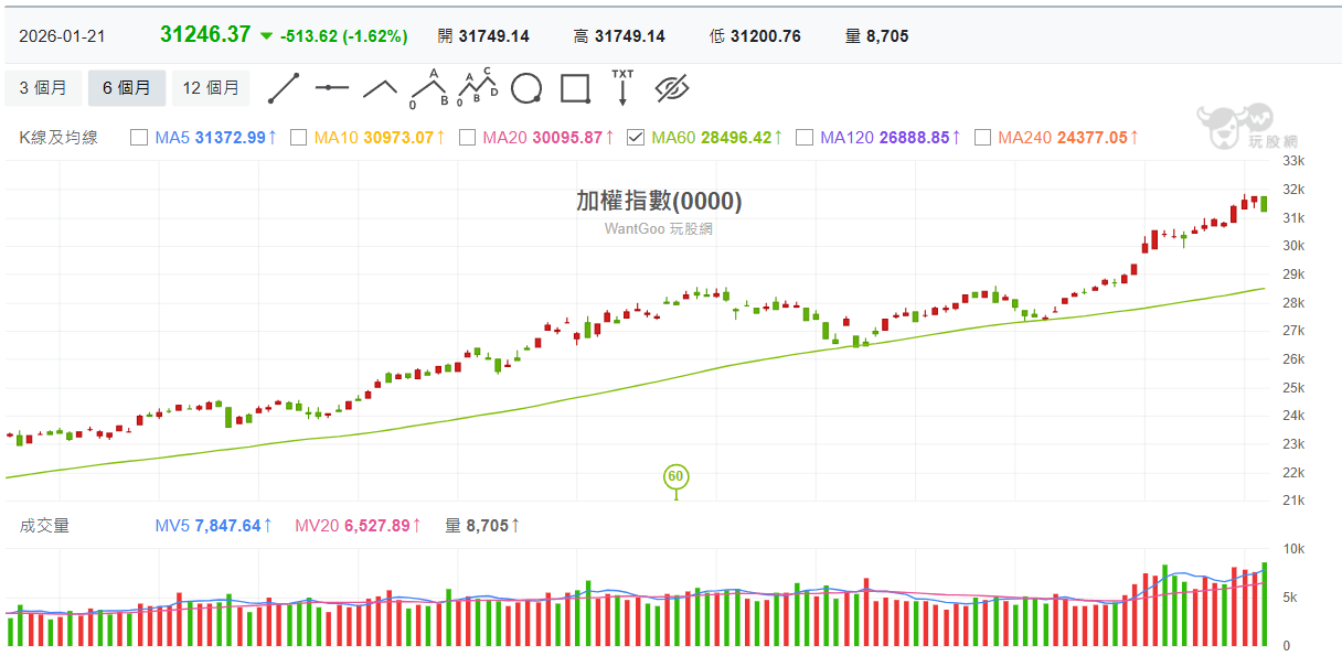 （圖／玩股網提供）